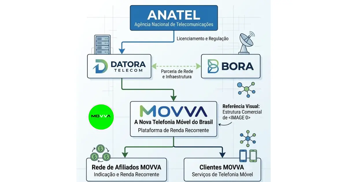 Infográfico detalhando o fluxo operacional da MOVVA Brasil com as outorgas da ANATEL e a rede Datora Telecom.