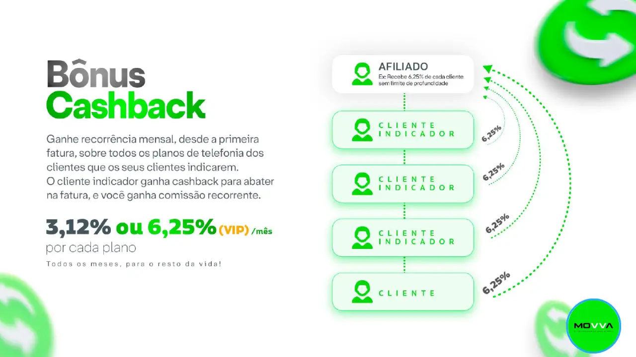 Bônus Cashback Mova Brasil - Economia na Fatura