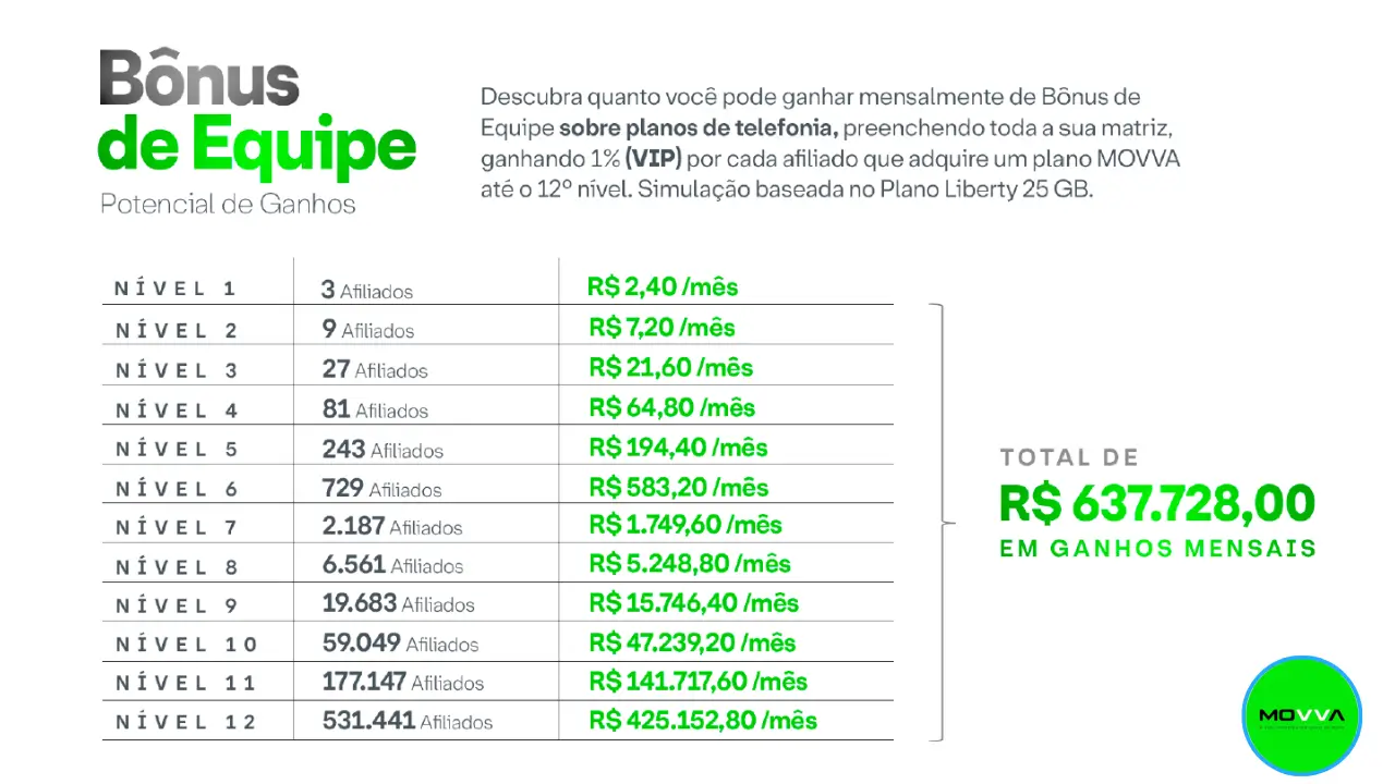 Potencial de Ganhos Bônus de Equipe Mova Brasil - Slides 37 e 38