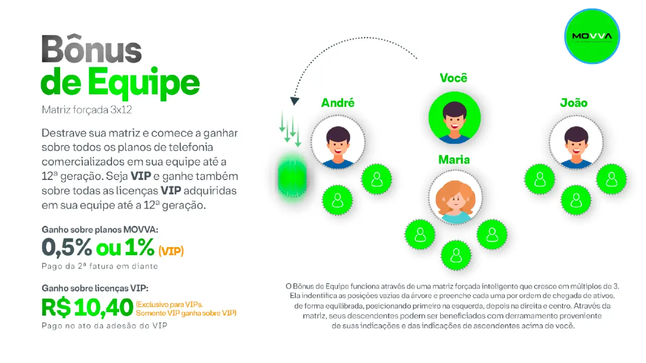 Bônus de Equipe Matriz Forçada 3x12 Mova Brasil - Slide 35