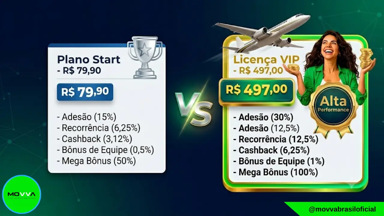 Tabela comparativa do Plano Start e Licença VIP Mova Brasil detalhando Bônus de Adesão, Recorrência, Cashback, Bônus de Equipe e Mega Bônus.